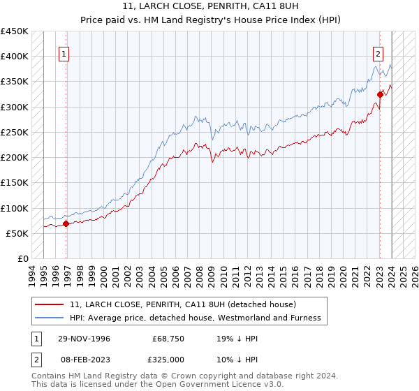 11, LARCH CLOSE, PENRITH, CA11 8UH: Price paid vs HM Land Registry's House Price Index