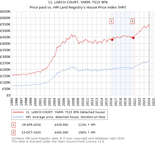 11, LARCH COURT, YARM, TS15 9FN: Price paid vs HM Land Registry's House Price Index