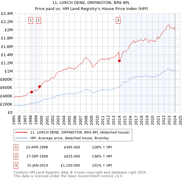 11, LARCH DENE, ORPINGTON, BR6 8PL: Price paid vs HM Land Registry's House Price Index