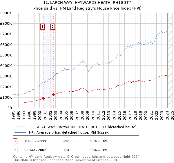 11, LARCH WAY, HAYWARDS HEATH, RH16 3TY: Price paid vs HM Land Registry's House Price Index