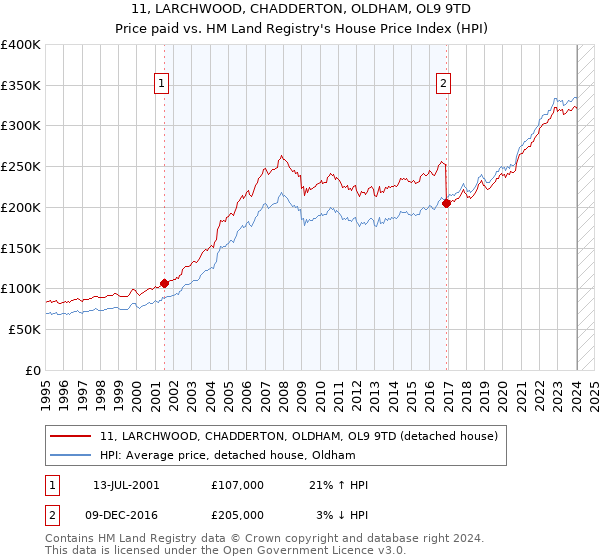 11, LARCHWOOD, CHADDERTON, OLDHAM, OL9 9TD: Price paid vs HM Land Registry's House Price Index