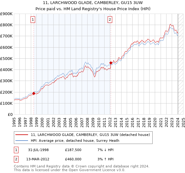 11, LARCHWOOD GLADE, CAMBERLEY, GU15 3UW: Price paid vs HM Land Registry's House Price Index