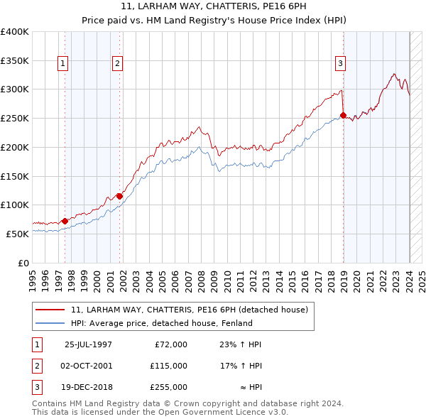 11, LARHAM WAY, CHATTERIS, PE16 6PH: Price paid vs HM Land Registry's House Price Index