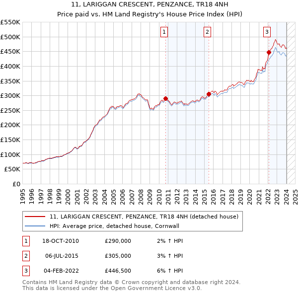 11, LARIGGAN CRESCENT, PENZANCE, TR18 4NH: Price paid vs HM Land Registry's House Price Index