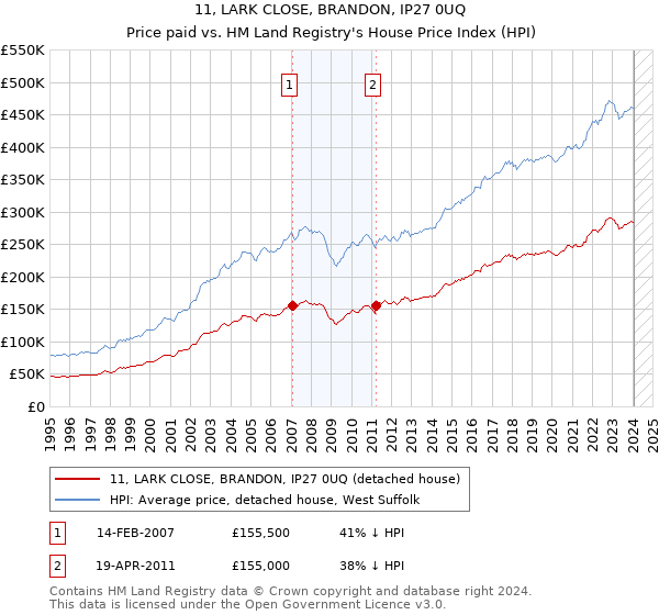 11, LARK CLOSE, BRANDON, IP27 0UQ: Price paid vs HM Land Registry's House Price Index