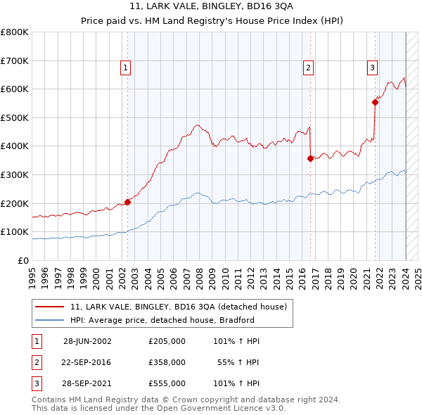 11, LARK VALE, BINGLEY, BD16 3QA: Price paid vs HM Land Registry's House Price Index
