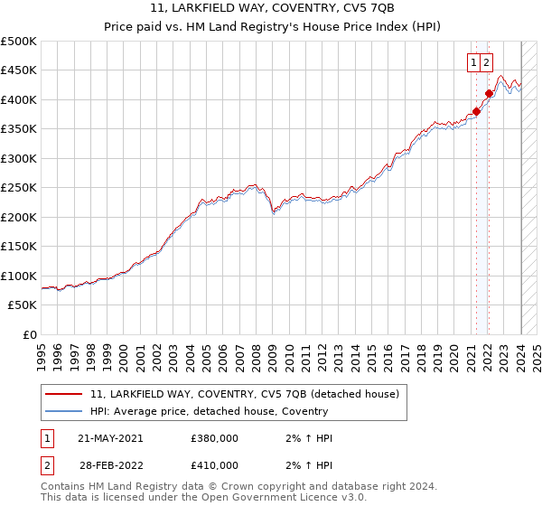 11, LARKFIELD WAY, COVENTRY, CV5 7QB: Price paid vs HM Land Registry's House Price Index