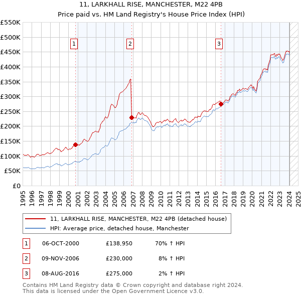 11, LARKHALL RISE, MANCHESTER, M22 4PB: Price paid vs HM Land Registry's House Price Index