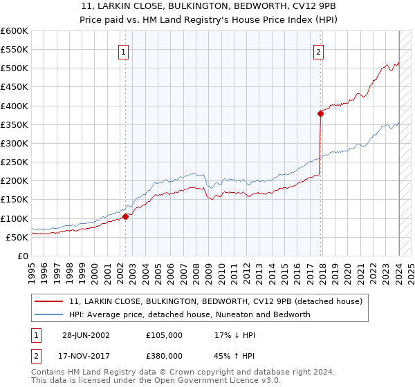 11, LARKIN CLOSE, BULKINGTON, BEDWORTH, CV12 9PB: Price paid vs HM Land Registry's House Price Index