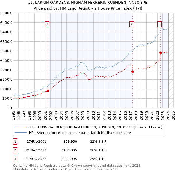 11, LARKIN GARDENS, HIGHAM FERRERS, RUSHDEN, NN10 8PE: Price paid vs HM Land Registry's House Price Index
