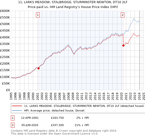 11, LARKS MEADOW, STALBRIDGE, STURMINSTER NEWTON, DT10 2LF: Price paid vs HM Land Registry's House Price Index