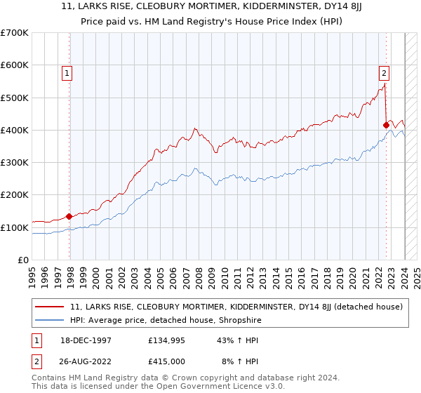 11, LARKS RISE, CLEOBURY MORTIMER, KIDDERMINSTER, DY14 8JJ: Price paid vs HM Land Registry's House Price Index
