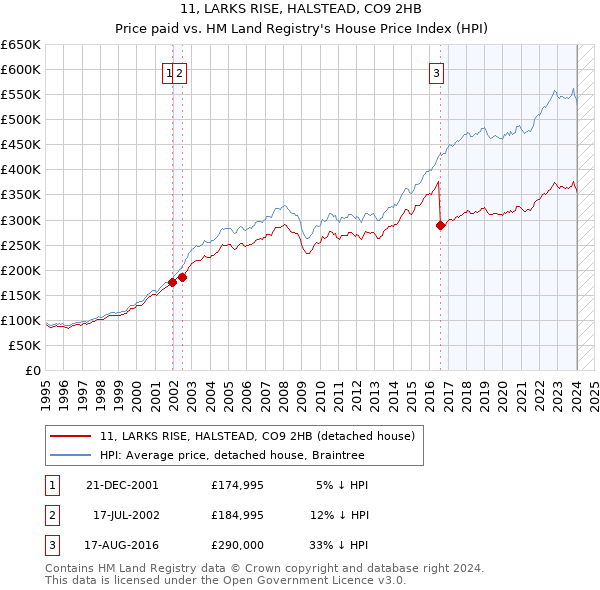 11, LARKS RISE, HALSTEAD, CO9 2HB: Price paid vs HM Land Registry's House Price Index