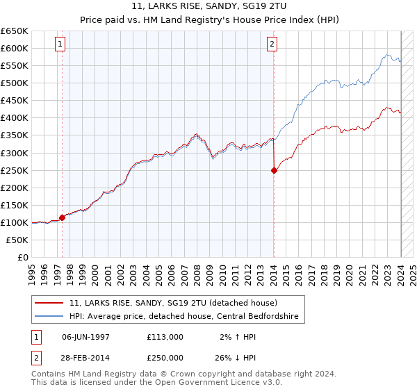 11, LARKS RISE, SANDY, SG19 2TU: Price paid vs HM Land Registry's House Price Index