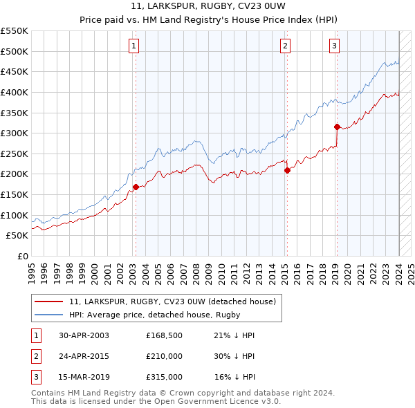 11, LARKSPUR, RUGBY, CV23 0UW: Price paid vs HM Land Registry's House Price Index