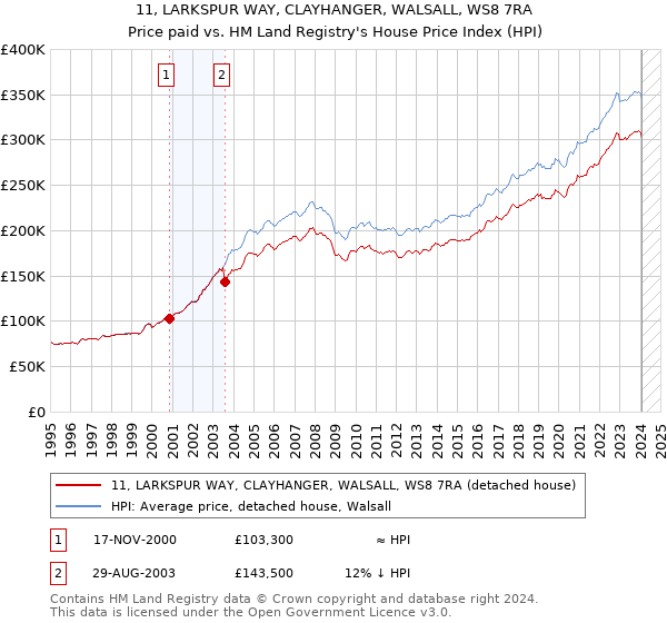 11, LARKSPUR WAY, CLAYHANGER, WALSALL, WS8 7RA: Price paid vs HM Land Registry's House Price Index