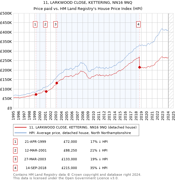 11, LARKWOOD CLOSE, KETTERING, NN16 9NQ: Price paid vs HM Land Registry's House Price Index