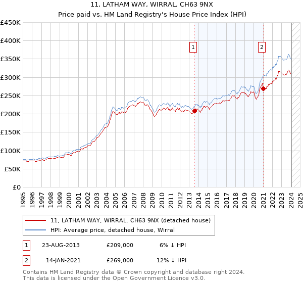 11, LATHAM WAY, WIRRAL, CH63 9NX: Price paid vs HM Land Registry's House Price Index
