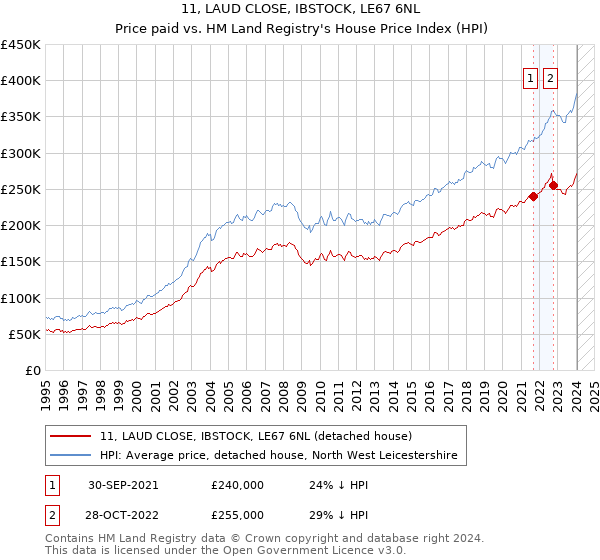 11, LAUD CLOSE, IBSTOCK, LE67 6NL: Price paid vs HM Land Registry's House Price Index
