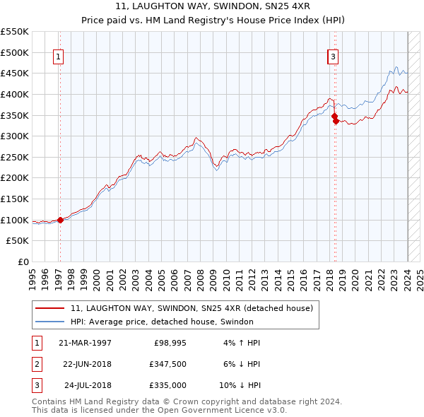 11, LAUGHTON WAY, SWINDON, SN25 4XR: Price paid vs HM Land Registry's House Price Index