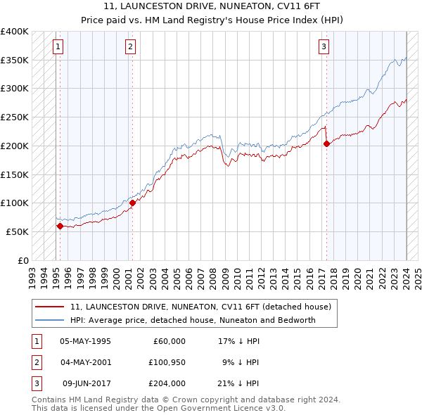 11, LAUNCESTON DRIVE, NUNEATON, CV11 6FT: Price paid vs HM Land Registry's House Price Index