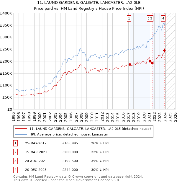 11, LAUND GARDENS, GALGATE, LANCASTER, LA2 0LE: Price paid vs HM Land Registry's House Price Index