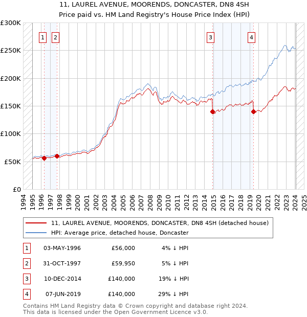 11, LAUREL AVENUE, MOORENDS, DONCASTER, DN8 4SH: Price paid vs HM Land Registry's House Price Index