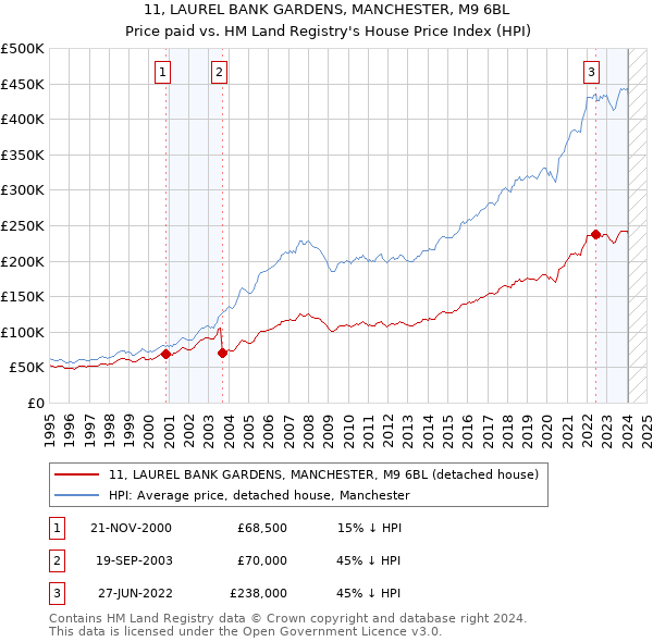 11, LAUREL BANK GARDENS, MANCHESTER, M9 6BL: Price paid vs HM Land Registry's House Price Index