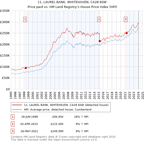 11, LAUREL BANK, WHITEHAVEN, CA28 6SW: Price paid vs HM Land Registry's House Price Index
