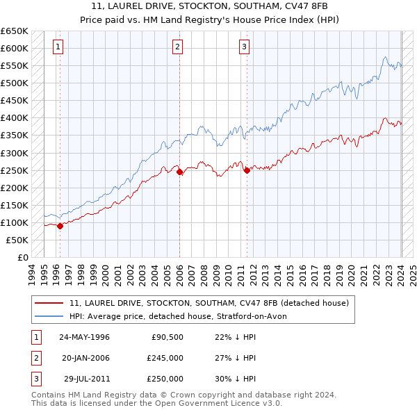 11, LAUREL DRIVE, STOCKTON, SOUTHAM, CV47 8FB: Price paid vs HM Land Registry's House Price Index