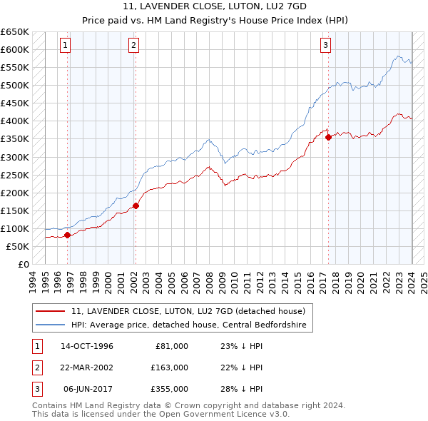 11, LAVENDER CLOSE, LUTON, LU2 7GD: Price paid vs HM Land Registry's House Price Index