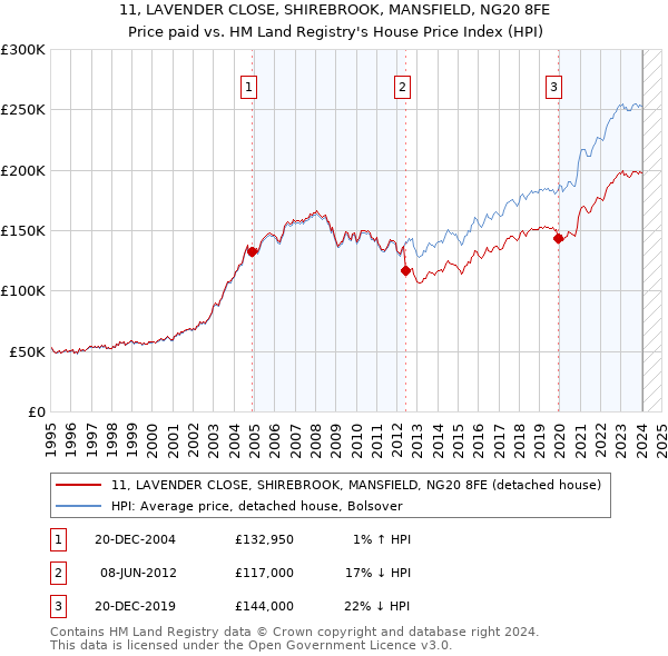 11, LAVENDER CLOSE, SHIREBROOK, MANSFIELD, NG20 8FE: Price paid vs HM Land Registry's House Price Index
