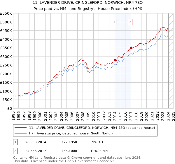 11, LAVENDER DRIVE, CRINGLEFORD, NORWICH, NR4 7SQ: Price paid vs HM Land Registry's House Price Index