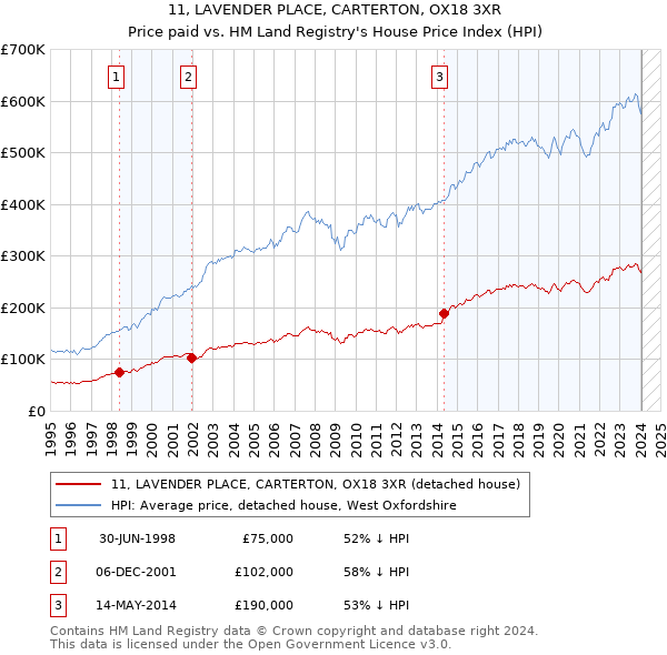 11, LAVENDER PLACE, CARTERTON, OX18 3XR: Price paid vs HM Land Registry's House Price Index