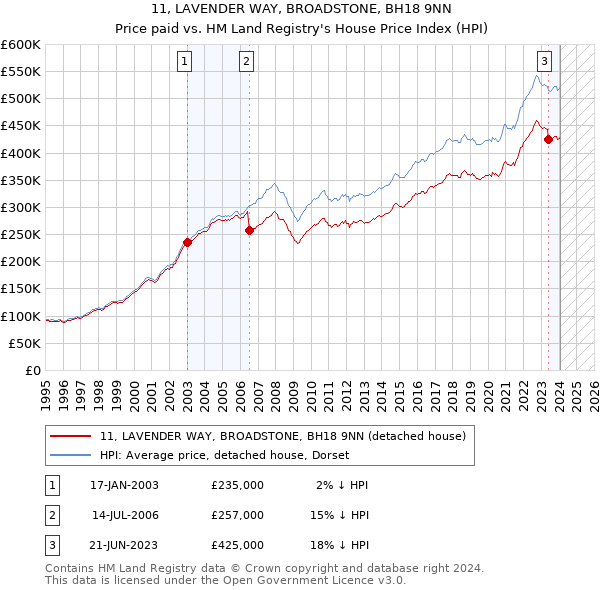 11, LAVENDER WAY, BROADSTONE, BH18 9NN: Price paid vs HM Land Registry's House Price Index