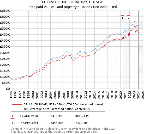 11, LAVER ROAD, HERNE BAY, CT6 5FW: Price paid vs HM Land Registry's House Price Index