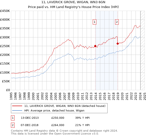 11, LAVERICK GROVE, WIGAN, WN3 6GN: Price paid vs HM Land Registry's House Price Index
