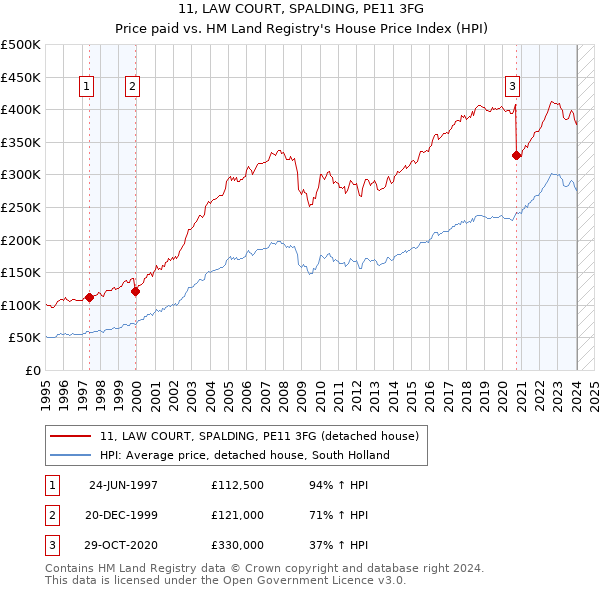 11, LAW COURT, SPALDING, PE11 3FG: Price paid vs HM Land Registry's House Price Index