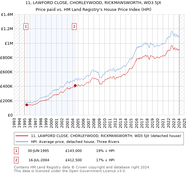 11, LAWFORD CLOSE, CHORLEYWOOD, RICKMANSWORTH, WD3 5JX: Price paid vs HM Land Registry's House Price Index