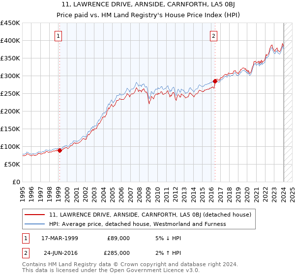 11, LAWRENCE DRIVE, ARNSIDE, CARNFORTH, LA5 0BJ: Price paid vs HM Land Registry's House Price Index