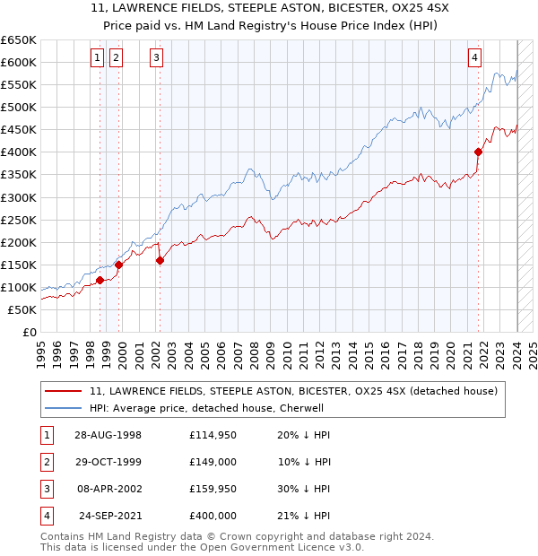 11, LAWRENCE FIELDS, STEEPLE ASTON, BICESTER, OX25 4SX: Price paid vs HM Land Registry's House Price Index