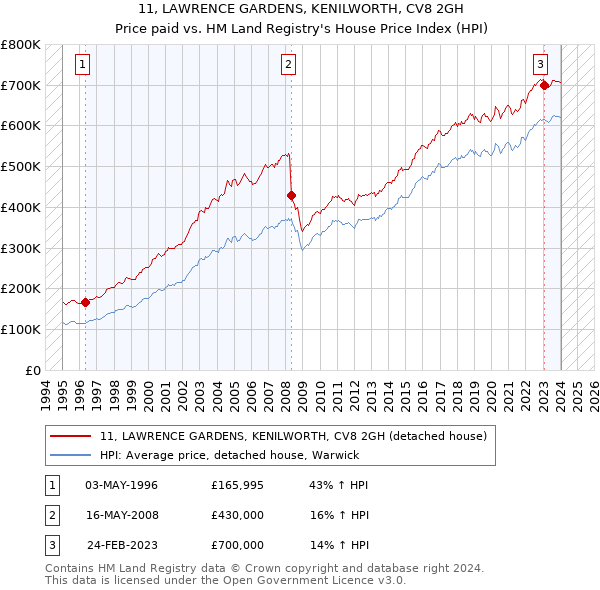 11, LAWRENCE GARDENS, KENILWORTH, CV8 2GH: Price paid vs HM Land Registry's House Price Index