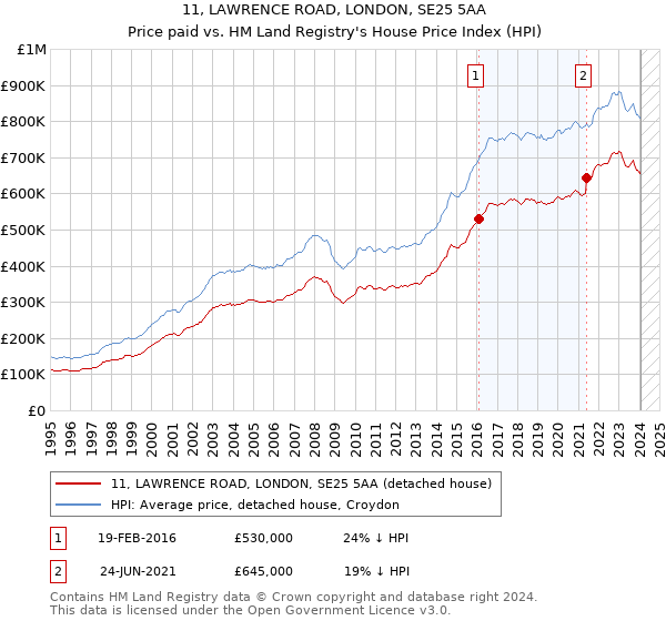 11, LAWRENCE ROAD, LONDON, SE25 5AA: Price paid vs HM Land Registry's House Price Index