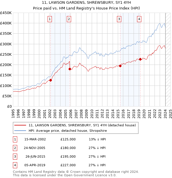 11, LAWSON GARDENS, SHREWSBURY, SY1 4YH: Price paid vs HM Land Registry's House Price Index
