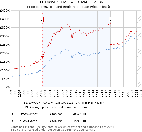 11, LAWSON ROAD, WREXHAM, LL12 7BA: Price paid vs HM Land Registry's House Price Index