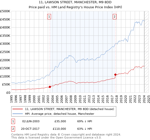 11, LAWSON STREET, MANCHESTER, M9 8DD: Price paid vs HM Land Registry's House Price Index