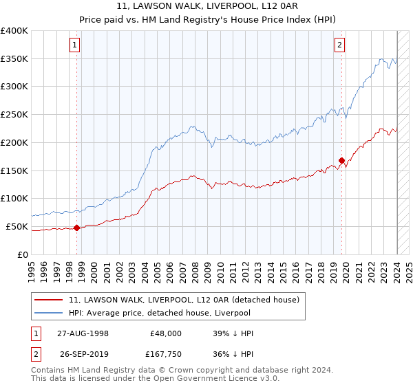 11, LAWSON WALK, LIVERPOOL, L12 0AR: Price paid vs HM Land Registry's House Price Index