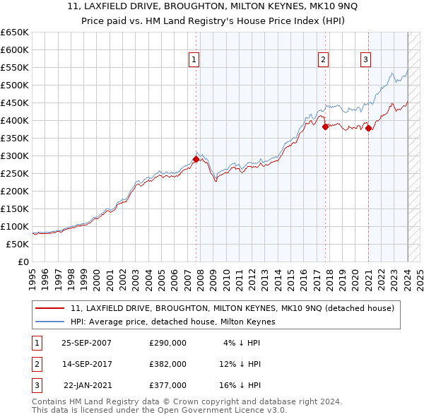 11, LAXFIELD DRIVE, BROUGHTON, MILTON KEYNES, MK10 9NQ: Price paid vs HM Land Registry's House Price Index