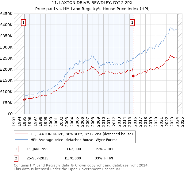 11, LAXTON DRIVE, BEWDLEY, DY12 2PX: Price paid vs HM Land Registry's House Price Index