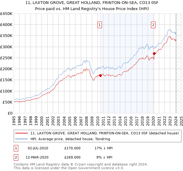 11, LAXTON GROVE, GREAT HOLLAND, FRINTON-ON-SEA, CO13 0SF: Price paid vs HM Land Registry's House Price Index